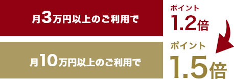 毎月の利用金額に応じてポイントアップ