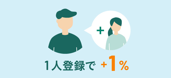 家族1人登録するごとに+1％のポイントが加算（最大5％）