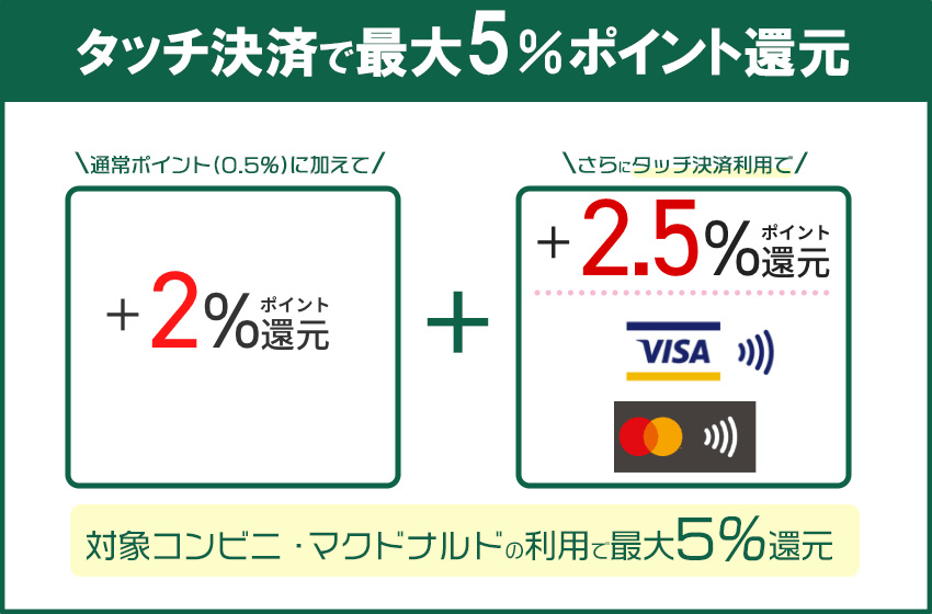 タッチ決済で還元率が最大5.0％