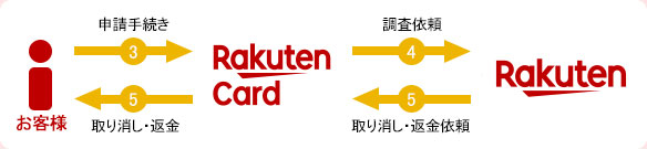 商品未着あんしん制度説明図